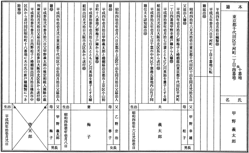 附録第六号 戸籍の記載のひな型(第33条関係)